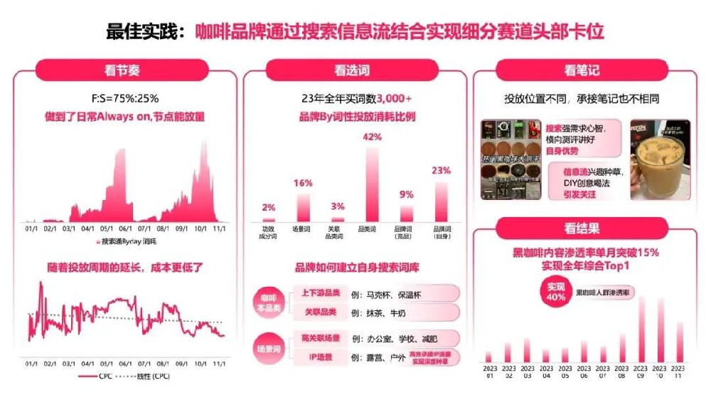 HOKA 、奥利奥、雀巢咖啡……品牌在小红书找到了增量空间