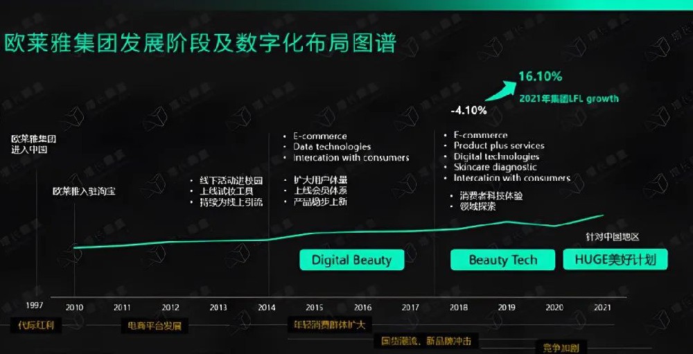 数字化转型和生成式AI：助力欧莱雅逆势增长
